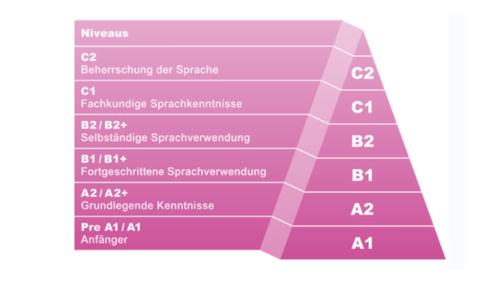 Nắm rõ lộ trình học trước khi băn khoăn học tiếng Đức B2 mất bao lâu?
